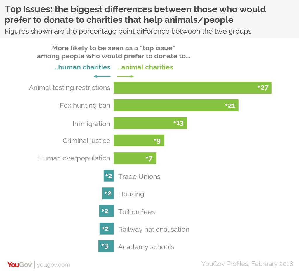 "Animal" vs "human" charities What type of people prefer which? YouGov